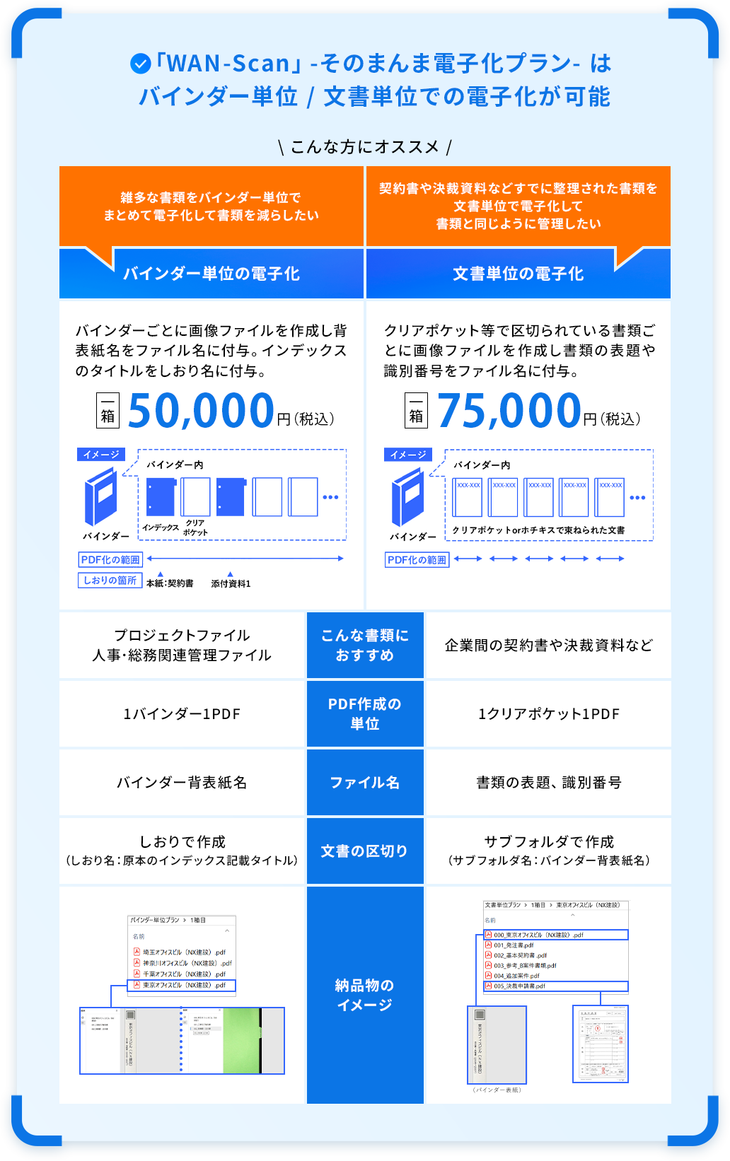 「WAN-Scan」-そのまんま電子化プラン-はバインダー単位/文書単位での電子化が可能