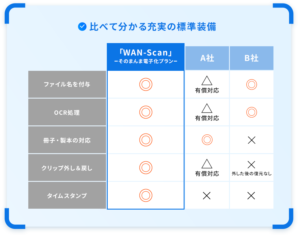 比べてわかる充実の標準装備
