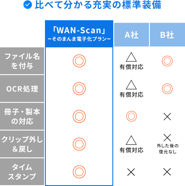 比べてわかる充実の標準装備